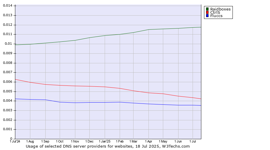 Historical trends in the usage of Raidboxes vs. CtrlS vs. Fluccs