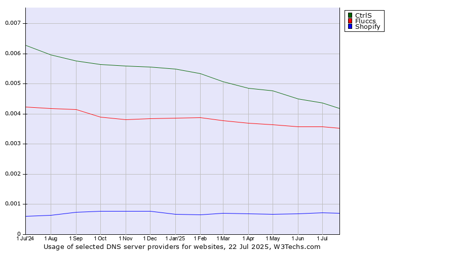 Historical trends in the usage of CtrlS vs. Fluccs vs. Shopify