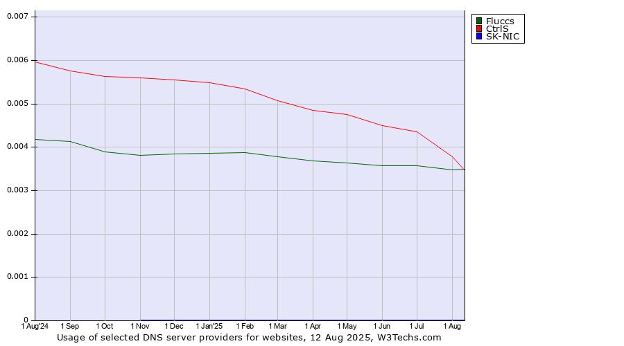 Historical trends in the usage of CtrlS vs. Fluccs vs. SK-NIC