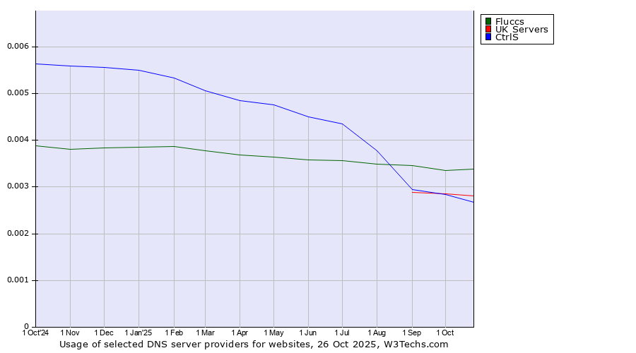 Historical trends in the usage of Fluccs vs. UK Servers vs. CtrlS
