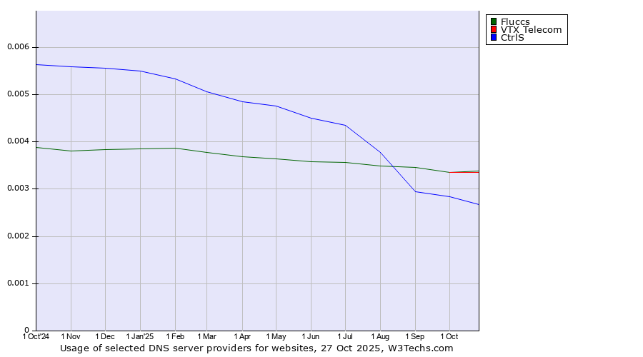 Historical trends in the usage of VTX Telecom vs. Fluccs vs. CtrlS