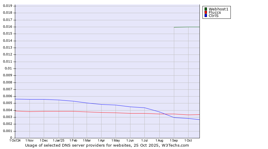 Historical trends in the usage of Webhost1 vs. Fluccs vs. CtrlS
