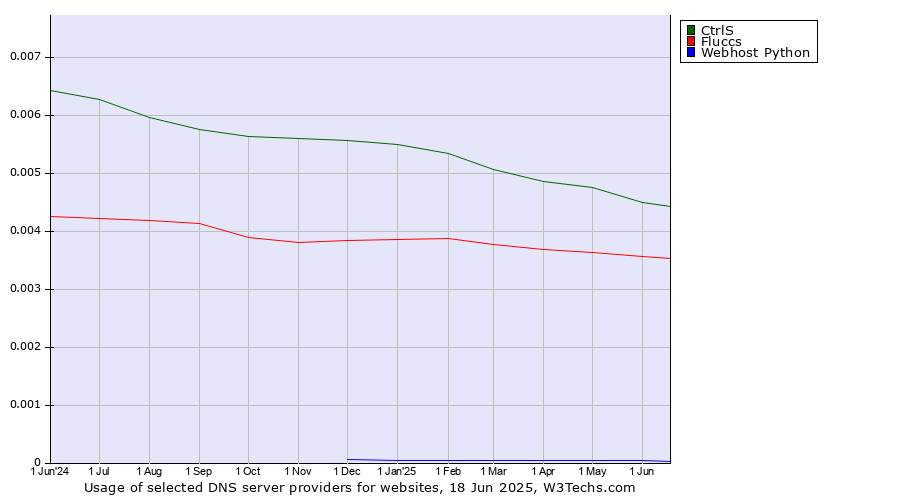 Historical trends in the usage of CtrlS vs. Fluccs vs. Webhost Python