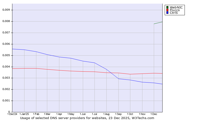 Historical trends in the usage of WebNIC vs. Fluccs vs. CtrlS