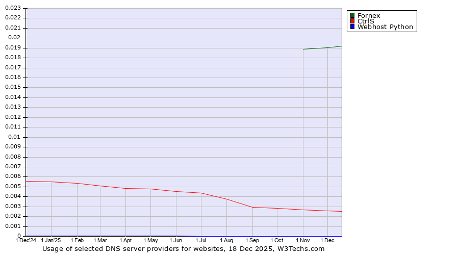 Historical trends in the usage of Fornex vs. CtrlS vs. Webhost Python