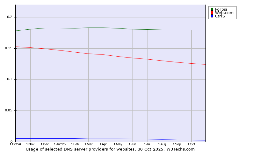 Historical trends in the usage of Forpsi vs. Web.com vs. CtrlS