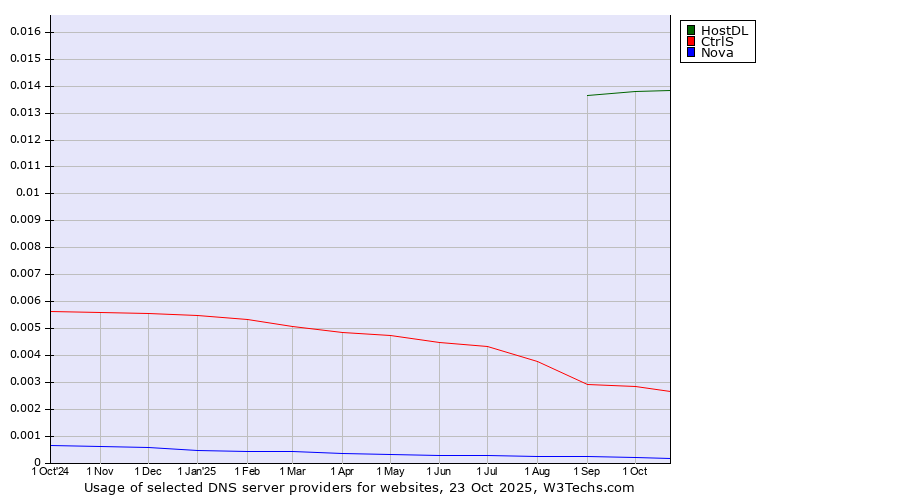 Historical trends in the usage of HostDL vs. CtrlS vs. Nova