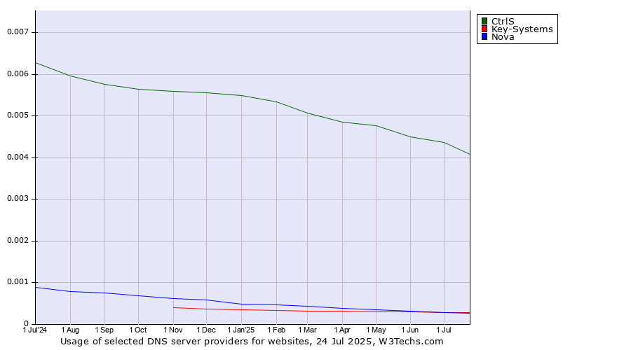 Historical trends in the usage of CtrlS vs. Nova vs. Key-Systems