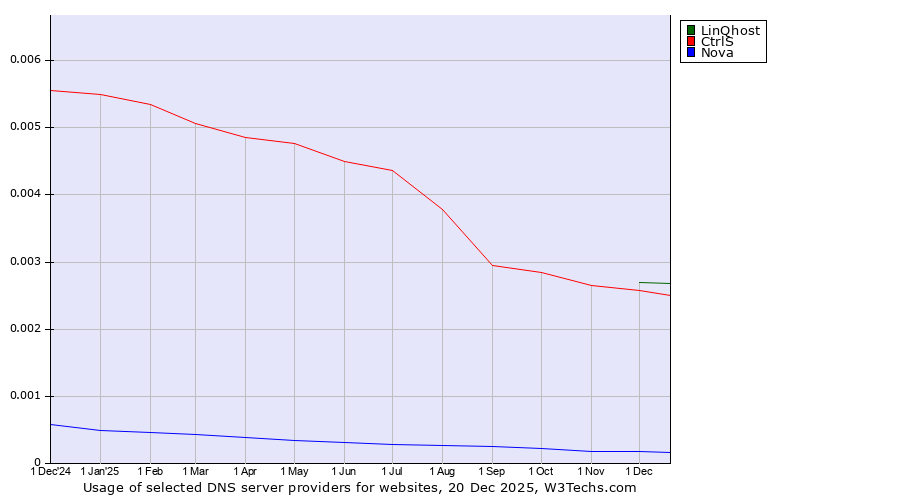 Historical trends in the usage of LinQhost vs. CtrlS vs. Nova