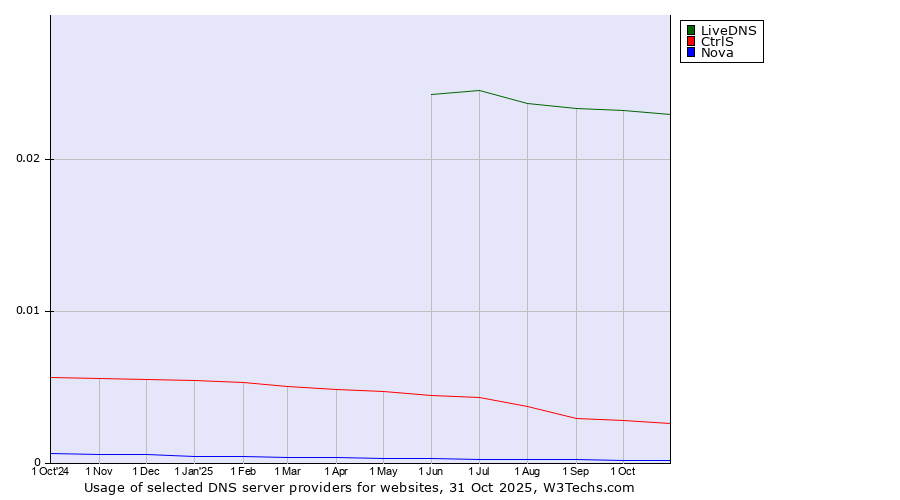 Historical trends in the usage of LiveDNS vs. CtrlS vs. Nova