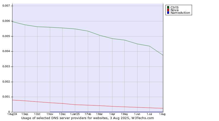 Historical trends in the usage of CtrlS vs. Nova vs. NameAction