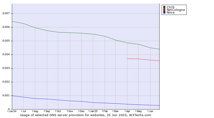 Historical trends in the usage of CtrlS vs. NetCologne vs. Nova