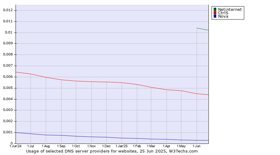 Historical trends in the usage of Netinternet vs. CtrlS vs. Nova