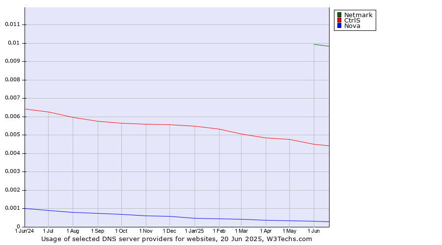 Historical trends in the usage of Netmark vs. CtrlS vs. Nova