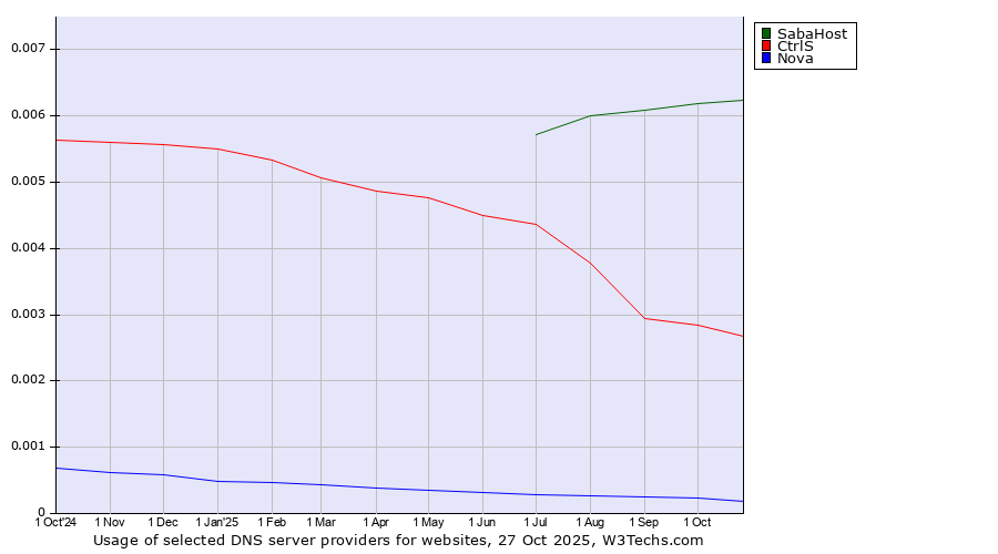 Historical trends in the usage of SabaHost vs. CtrlS vs. Nova