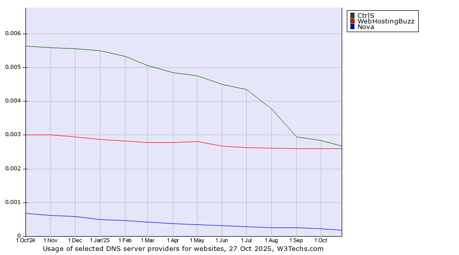 Historical trends in the usage of CtrlS vs. WebHostingBuzz vs. Nova