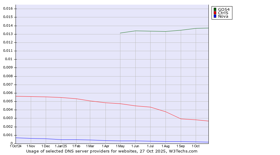 Historical trends in the usage of GO54 vs. CtrlS vs. Nova