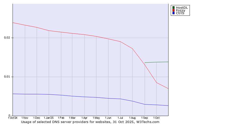 Historical trends in the usage of HostDL vs. Fozzy vs. CtrlS