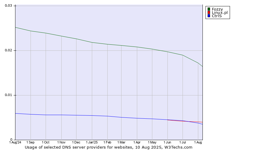 Historical trends in the usage of Fozzy vs. CtrlS vs. Linux.pl