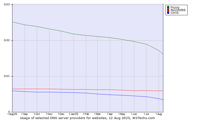Historical trends in the usage of Fozzy vs. PointDNS vs. CtrlS