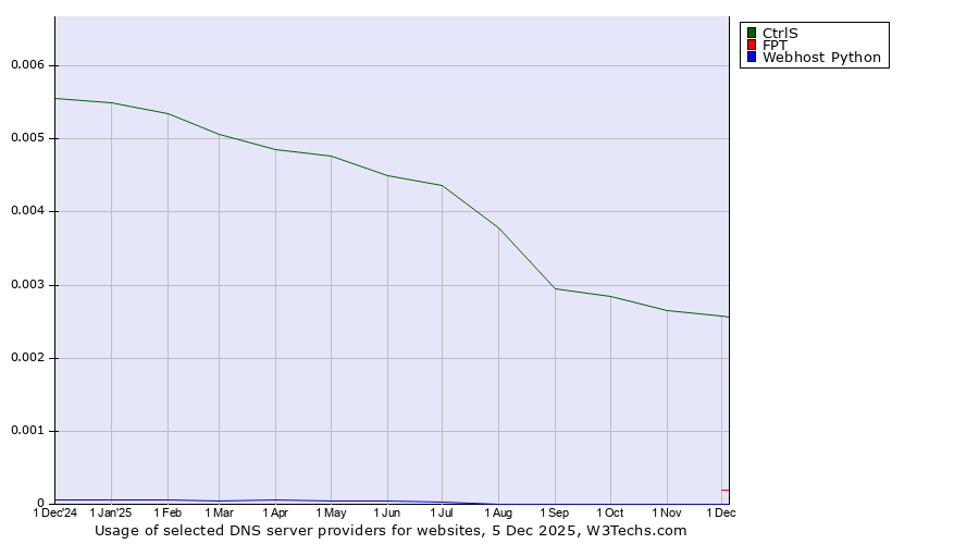 Historical trends in the usage of CtrlS vs. FPT vs. Webhost Python