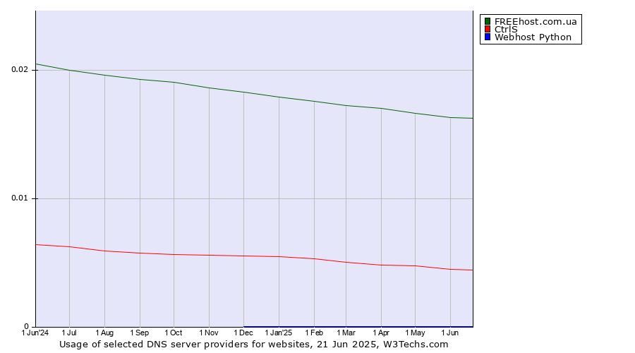 Historical trends in the usage of FREEhost.com.ua vs. CtrlS vs. Webhost Python