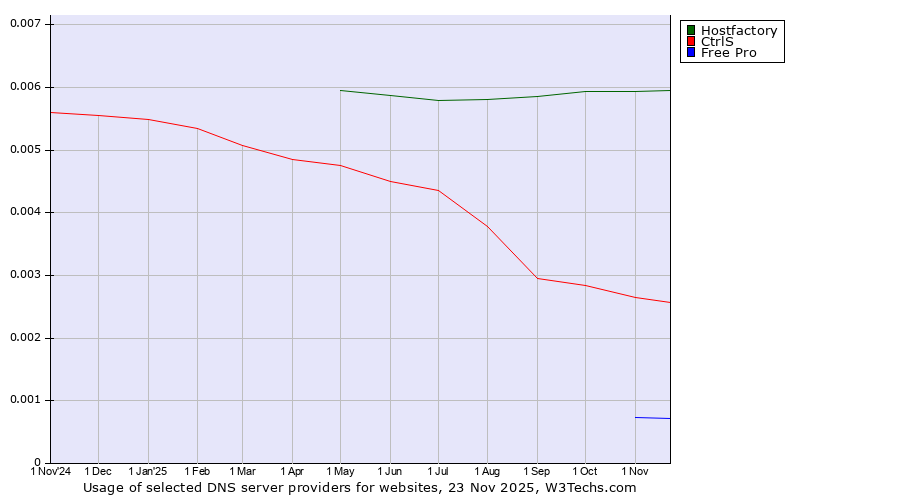 Historical trends in the usage of Hostfactory vs. CtrlS vs. Free Pro