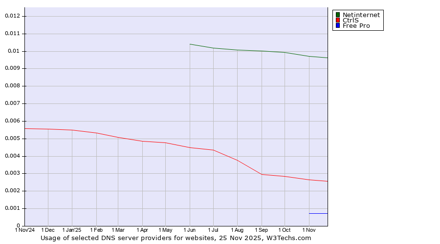 Historical trends in the usage of Netinternet vs. CtrlS vs. Free Pro