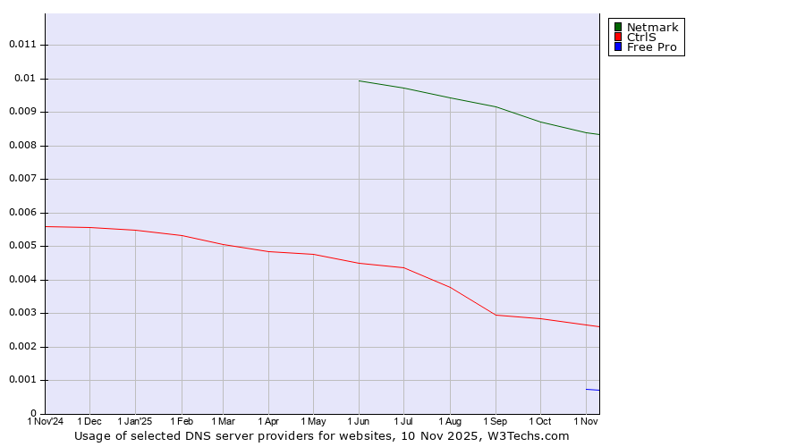Historical trends in the usage of Netmark vs. CtrlS vs. Free Pro