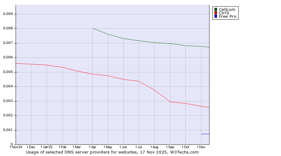 Historical trends in the usage of Cellcom vs. CtrlS vs. Free Pro