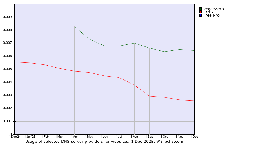 Historical trends in the usage of RcodeZero vs. CtrlS vs. Free Pro