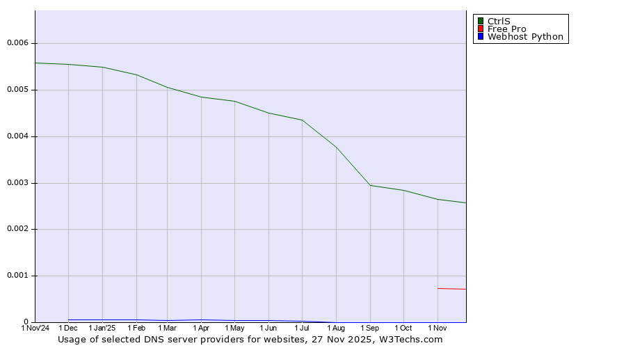Historical trends in the usage of CtrlS vs. Free Pro vs. Webhost Python