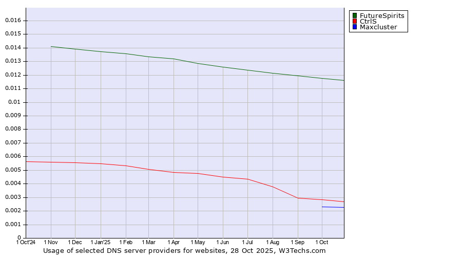 Historical trends in the usage of FutureSpirits vs. CtrlS vs. Maxcluster