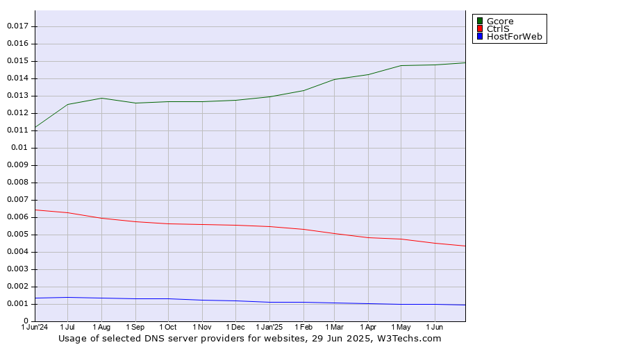 Historical trends in the usage of Gcore vs. CtrlS vs. HostForWeb