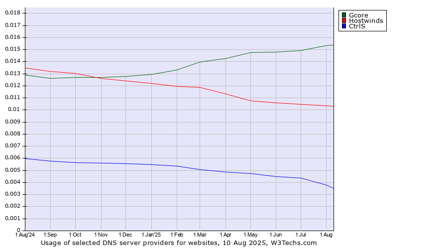 Historical trends in the usage of Gcore vs. Hostwinds vs. CtrlS
