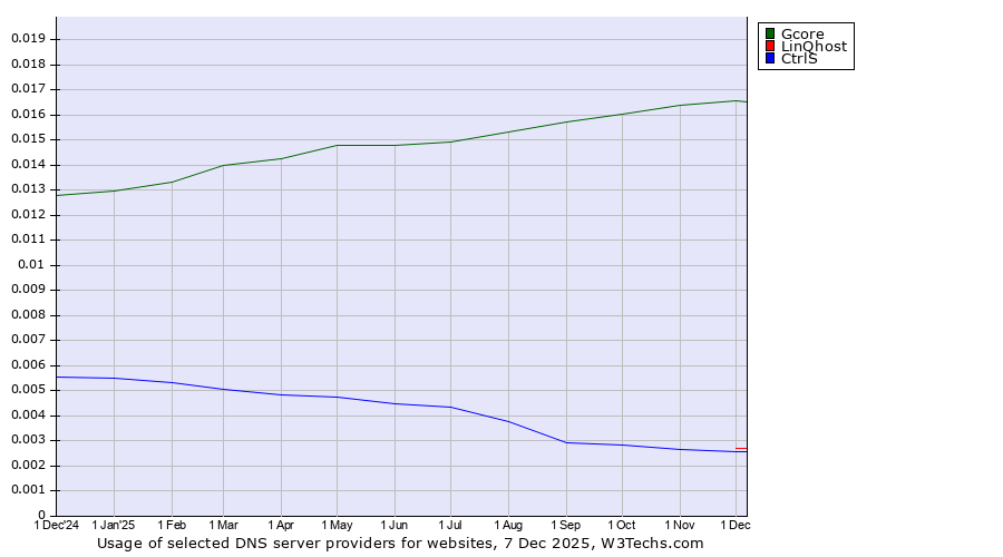 Historical trends in the usage of Gcore vs. LinQhost vs. CtrlS