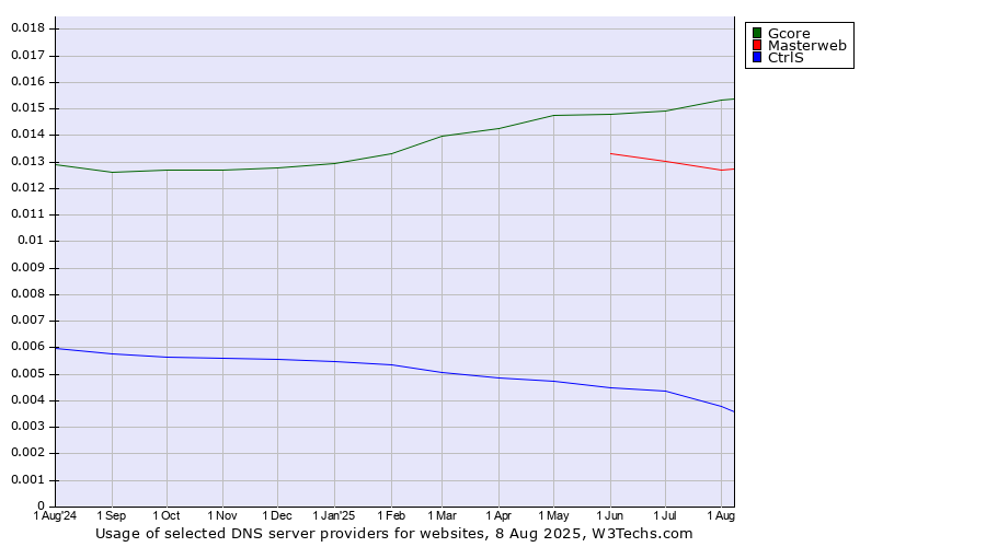 Historical trends in the usage of Gcore vs. Masterweb vs. CtrlS