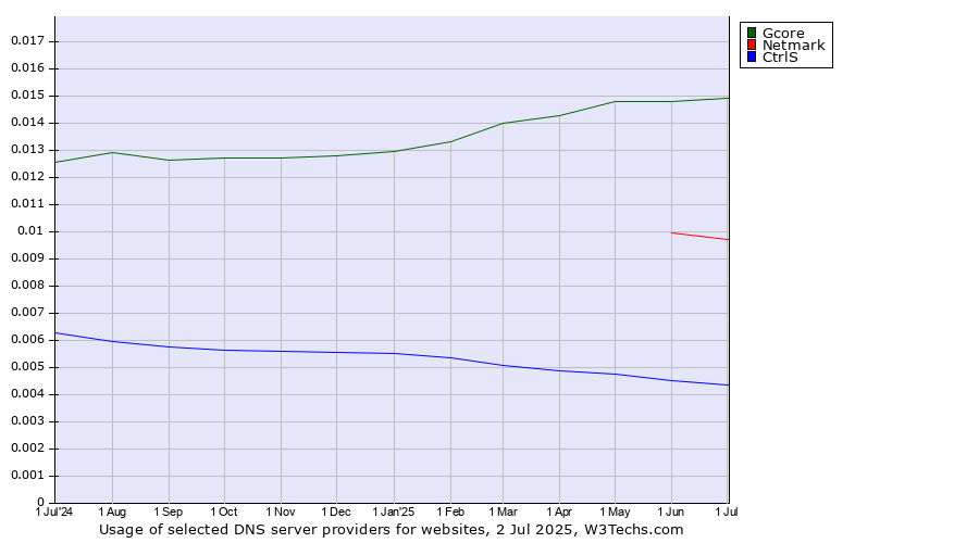 Historical trends in the usage of Gcore vs. Netmark vs. CtrlS