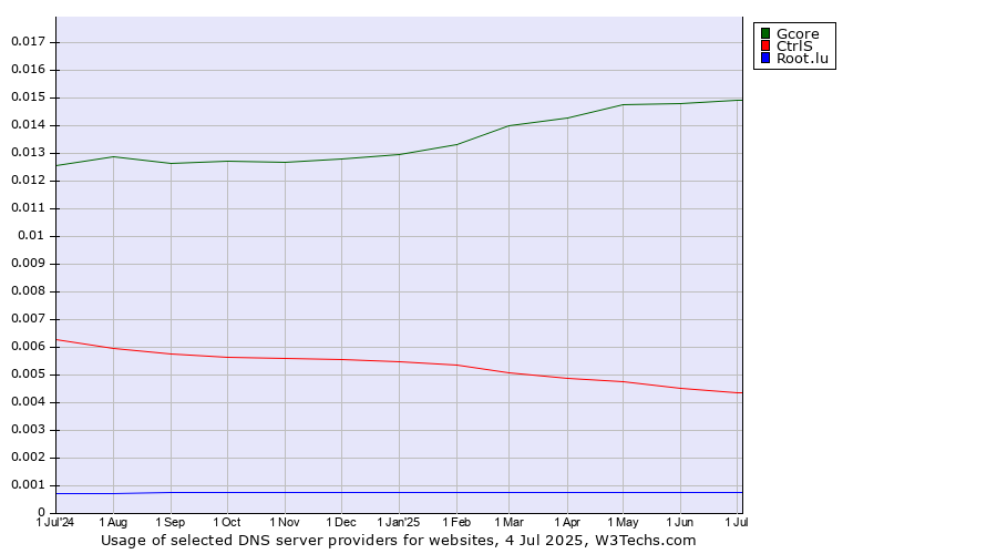 Historical trends in the usage of Gcore vs. CtrlS vs. Root.lu