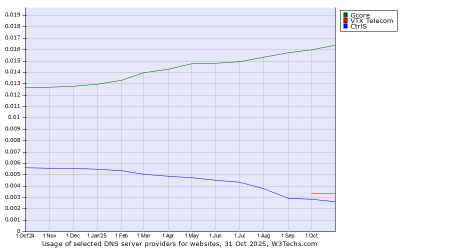 Historical trends in the usage of Gcore vs. VTX Telecom vs. CtrlS