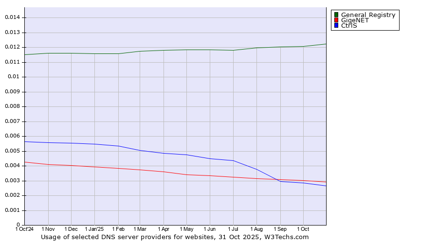 Historical trends in the usage of General Registry vs. GigeNET vs. CtrlS