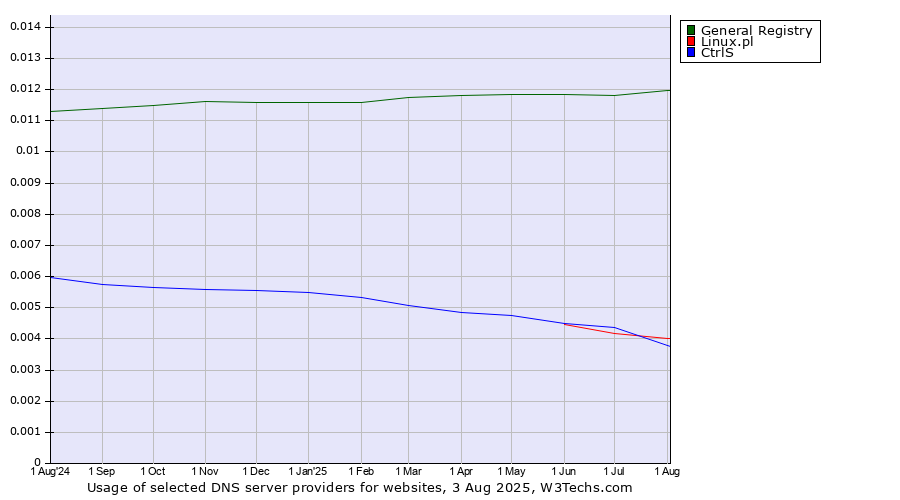 Historical trends in the usage of General Registry vs. CtrlS vs. Linux.pl