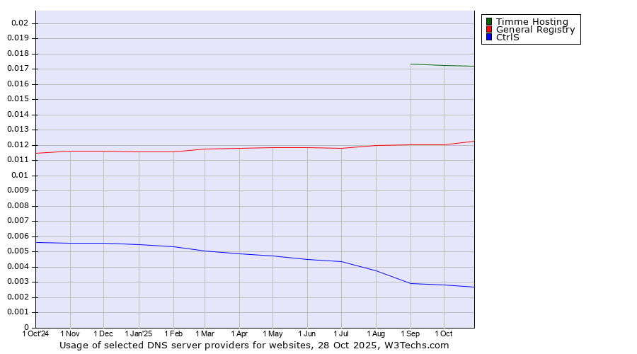 Historical trends in the usage of Timme Hosting vs. General Registry vs. CtrlS
