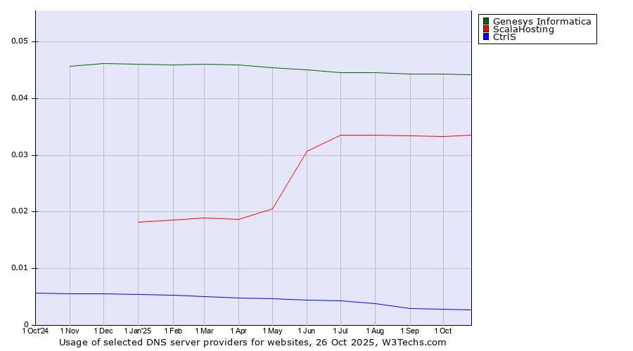 Historical trends in the usage of Genesys Informatica vs. ScalaHosting vs. CtrlS