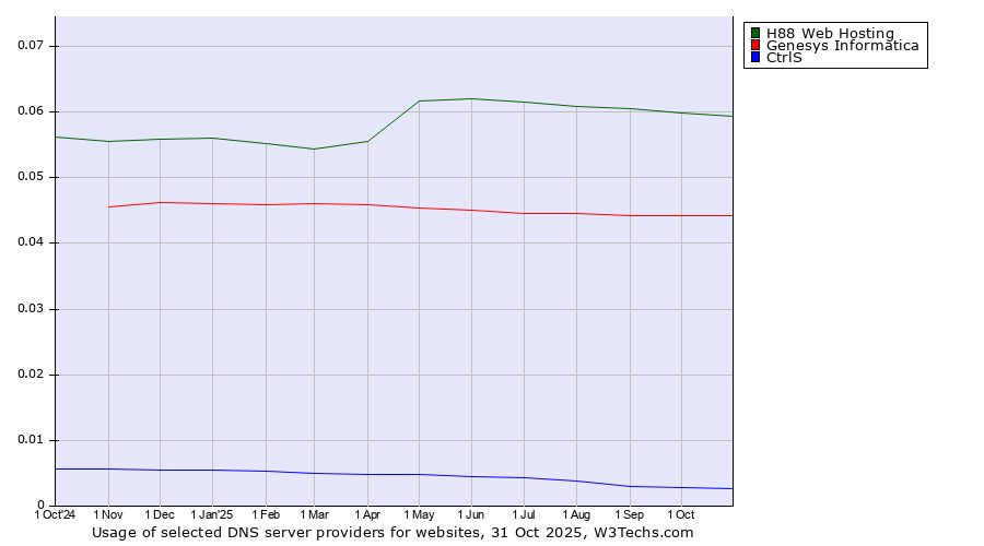 Historical trends in the usage of H88 Web Hosting vs. Genesys Informatica vs. CtrlS