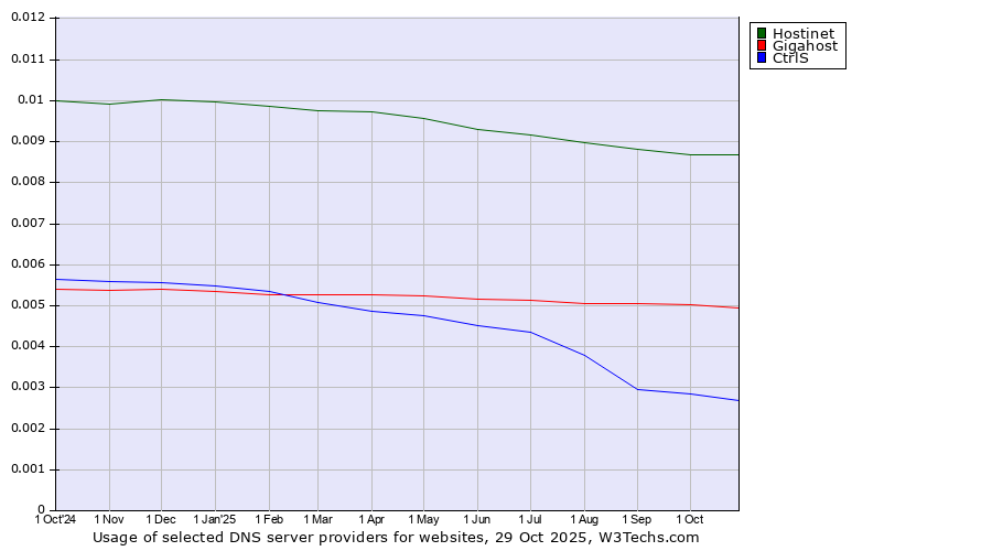Historical trends in the usage of Hostinet vs. Gigahost vs. CtrlS