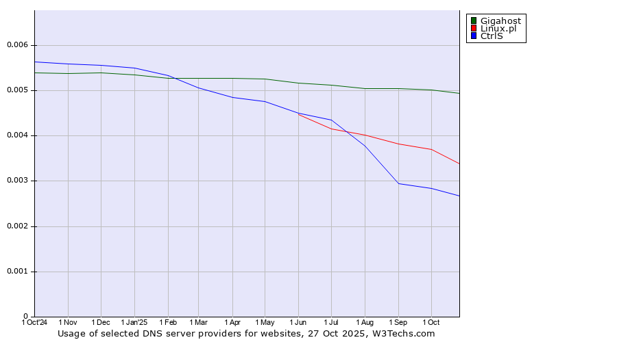 Historical trends in the usage of Gigahost vs. Linux.pl vs. CtrlS