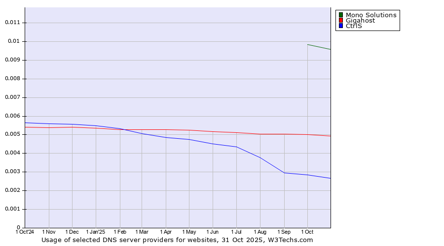 Historical trends in the usage of Mono Solutions vs. Gigahost vs. CtrlS