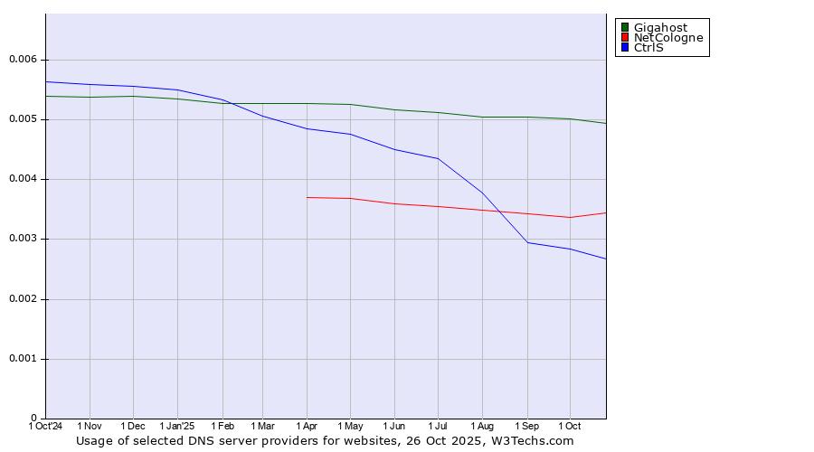 Historical trends in the usage of Gigahost vs. NetCologne vs. CtrlS