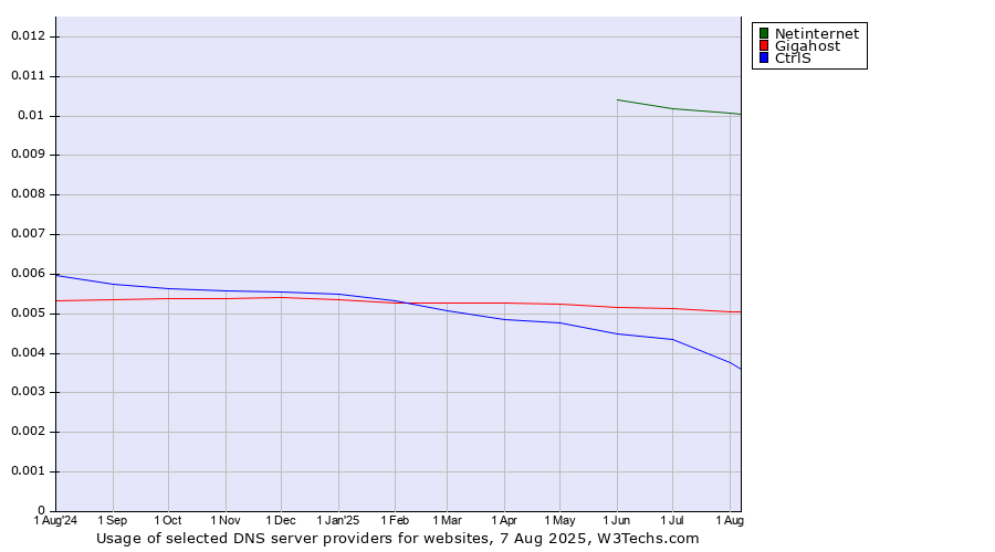 Historical trends in the usage of Netinternet vs. Gigahost vs. CtrlS